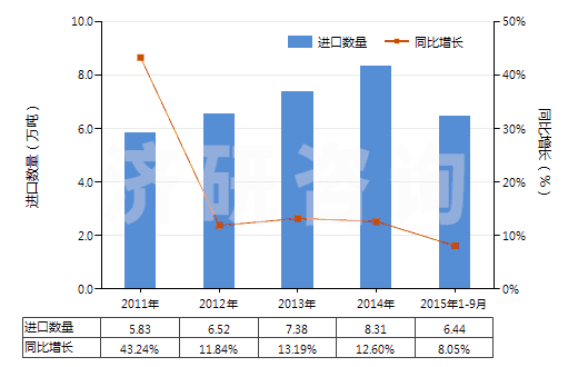 2011-2015年9月中國其他含有石油或礦物提取油類制劑(指含石油或?yàn)r青礦物油(重量<70%)的制劑)(HS34031900)進(jìn)口量及增速統(tǒng)計 2011-2015年9月中國其他含有石油或礦物提取油類制劑(指含石油或?yàn)r青礦物油(重量<70%)的制劑)(HS34031900)進(jìn)口量及增速統(tǒng)計